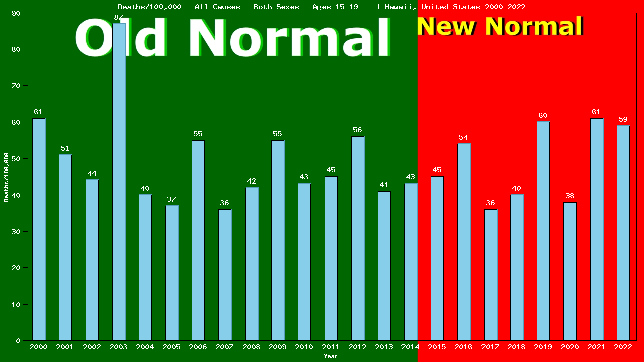 Graph showing Deaths/100,000 teen-aged 15-19 from All Causes